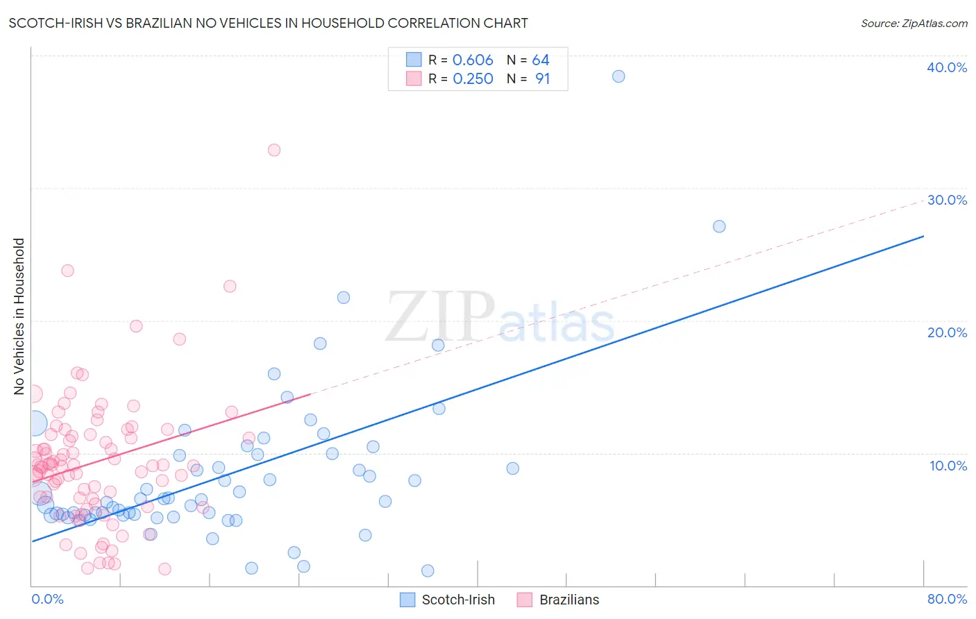 Scotch-Irish vs Brazilian No Vehicles in Household