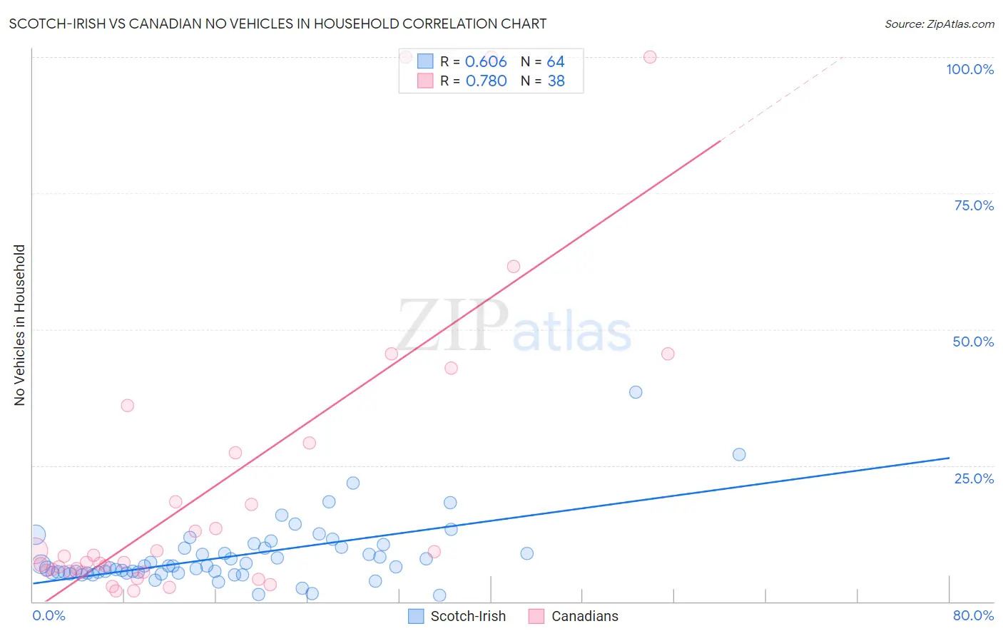 Scotch-Irish vs Canadian No Vehicles in Household