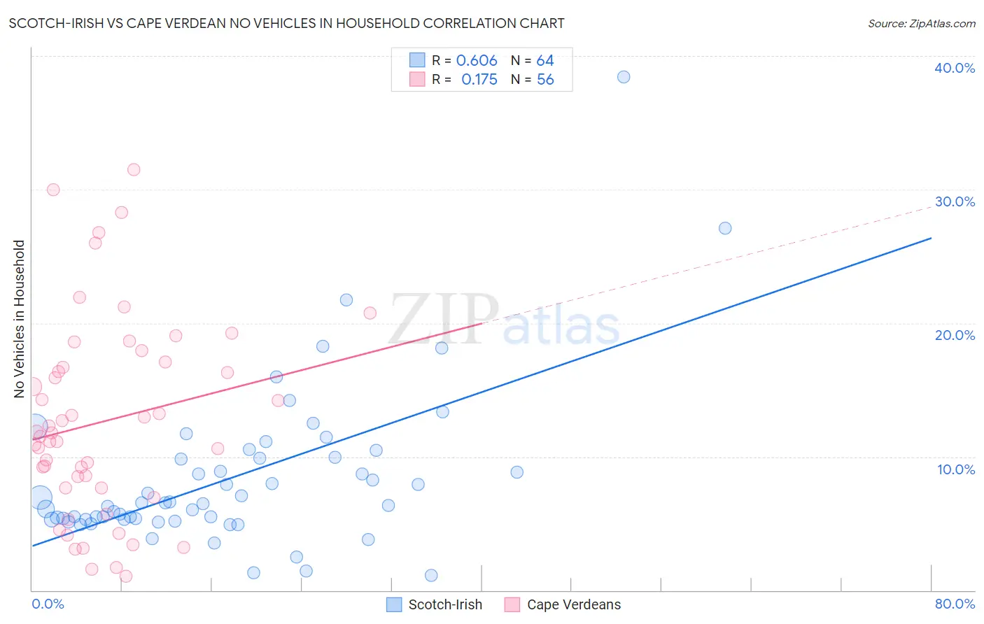 Scotch-Irish vs Cape Verdean No Vehicles in Household