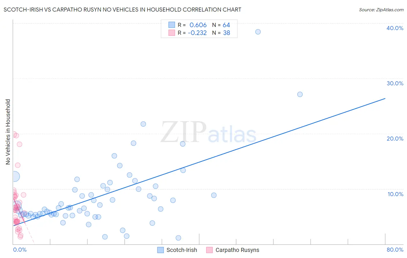Scotch-Irish vs Carpatho Rusyn No Vehicles in Household