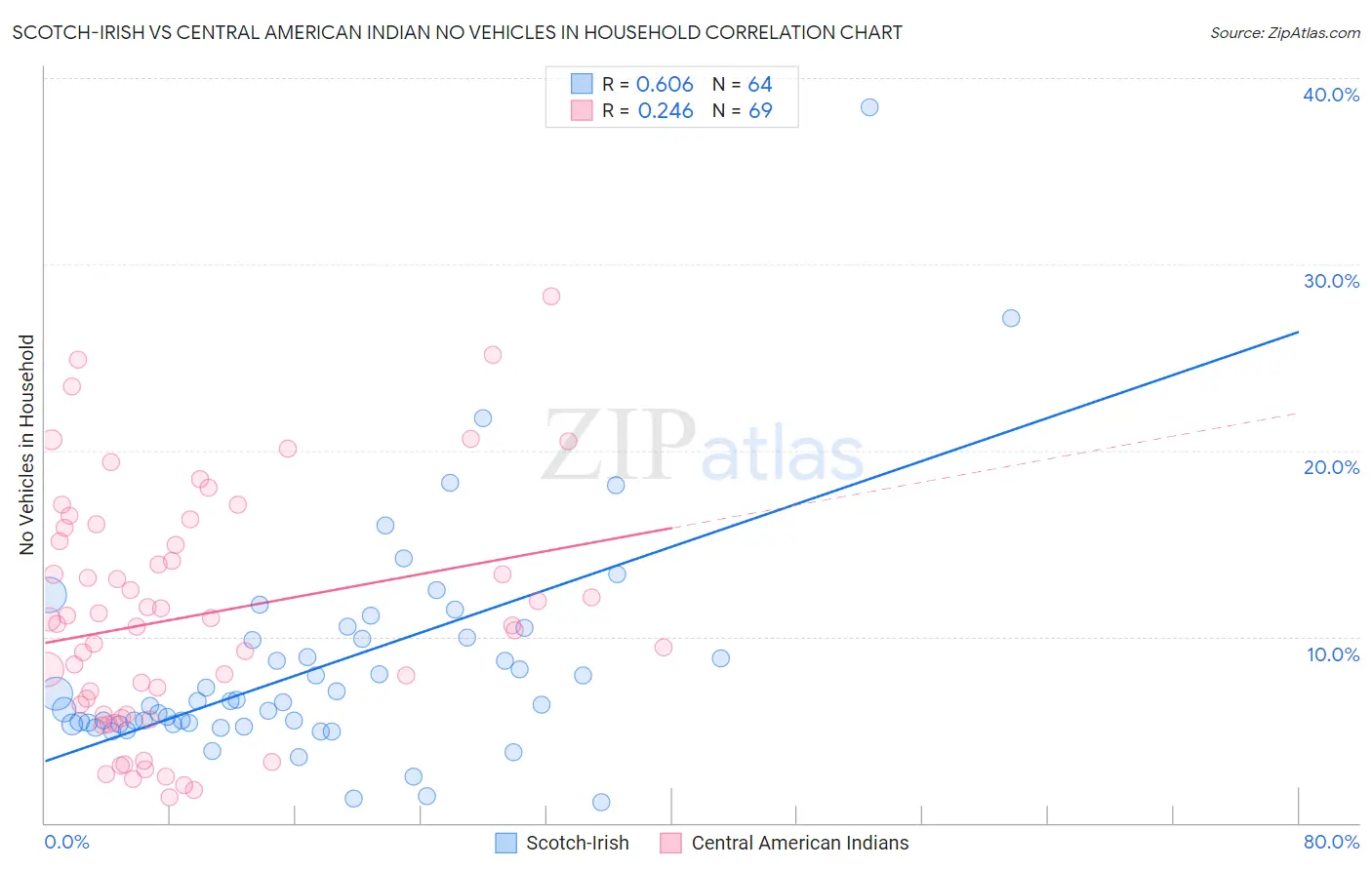 Scotch-Irish vs Central American Indian No Vehicles in Household