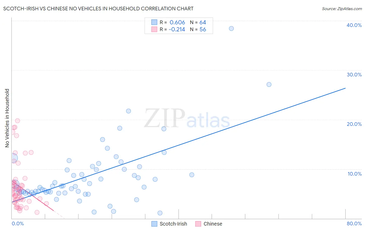 Scotch-Irish vs Chinese No Vehicles in Household