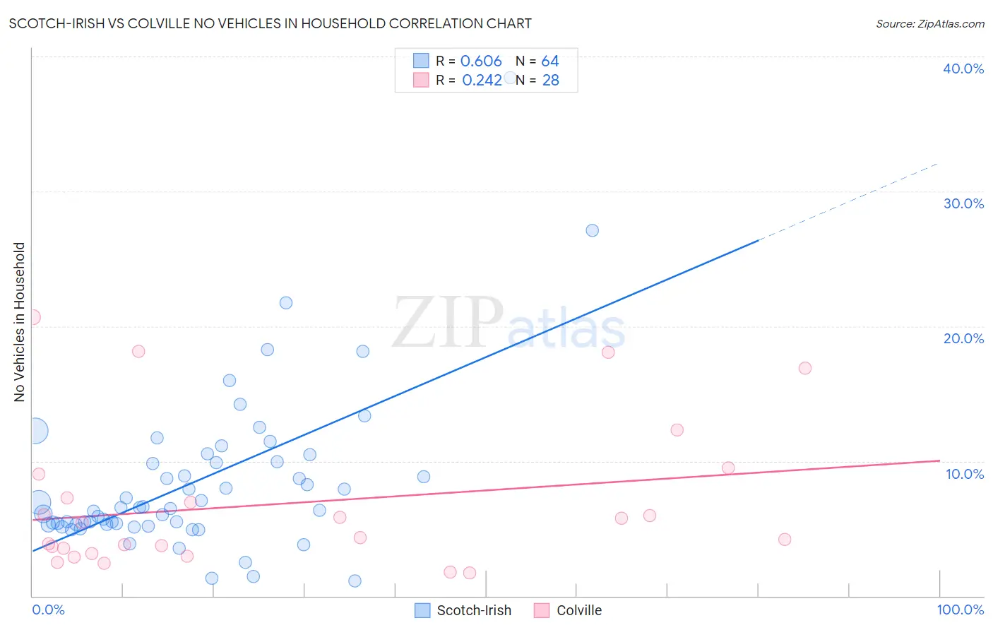 Scotch-Irish vs Colville No Vehicles in Household