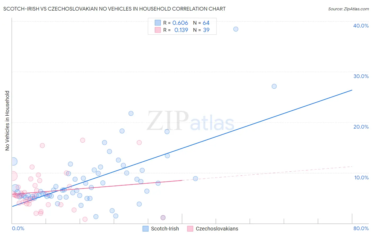 Scotch-Irish vs Czechoslovakian No Vehicles in Household