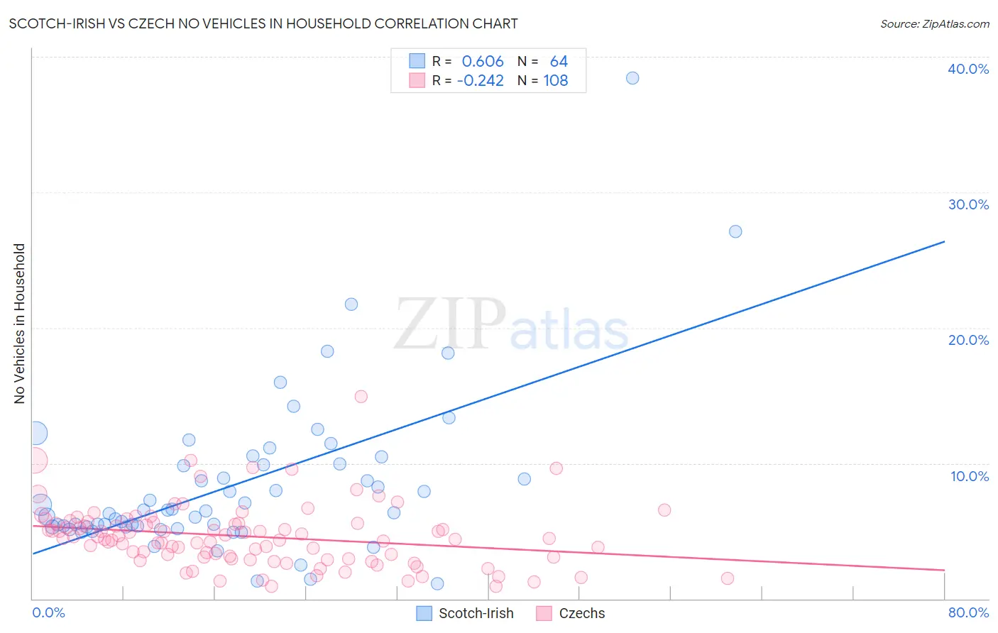 Scotch-Irish vs Czech No Vehicles in Household