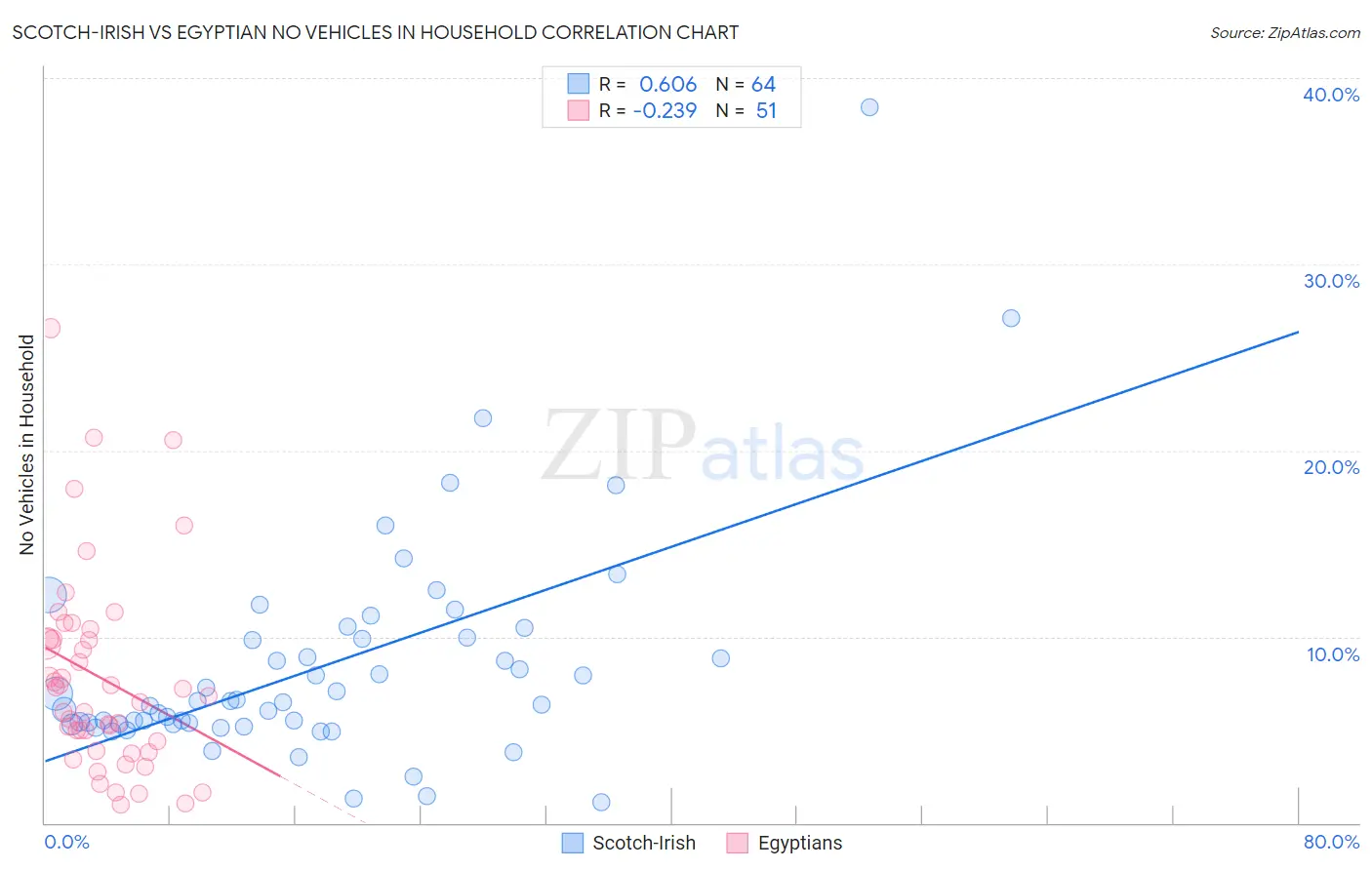 Scotch-Irish vs Egyptian No Vehicles in Household