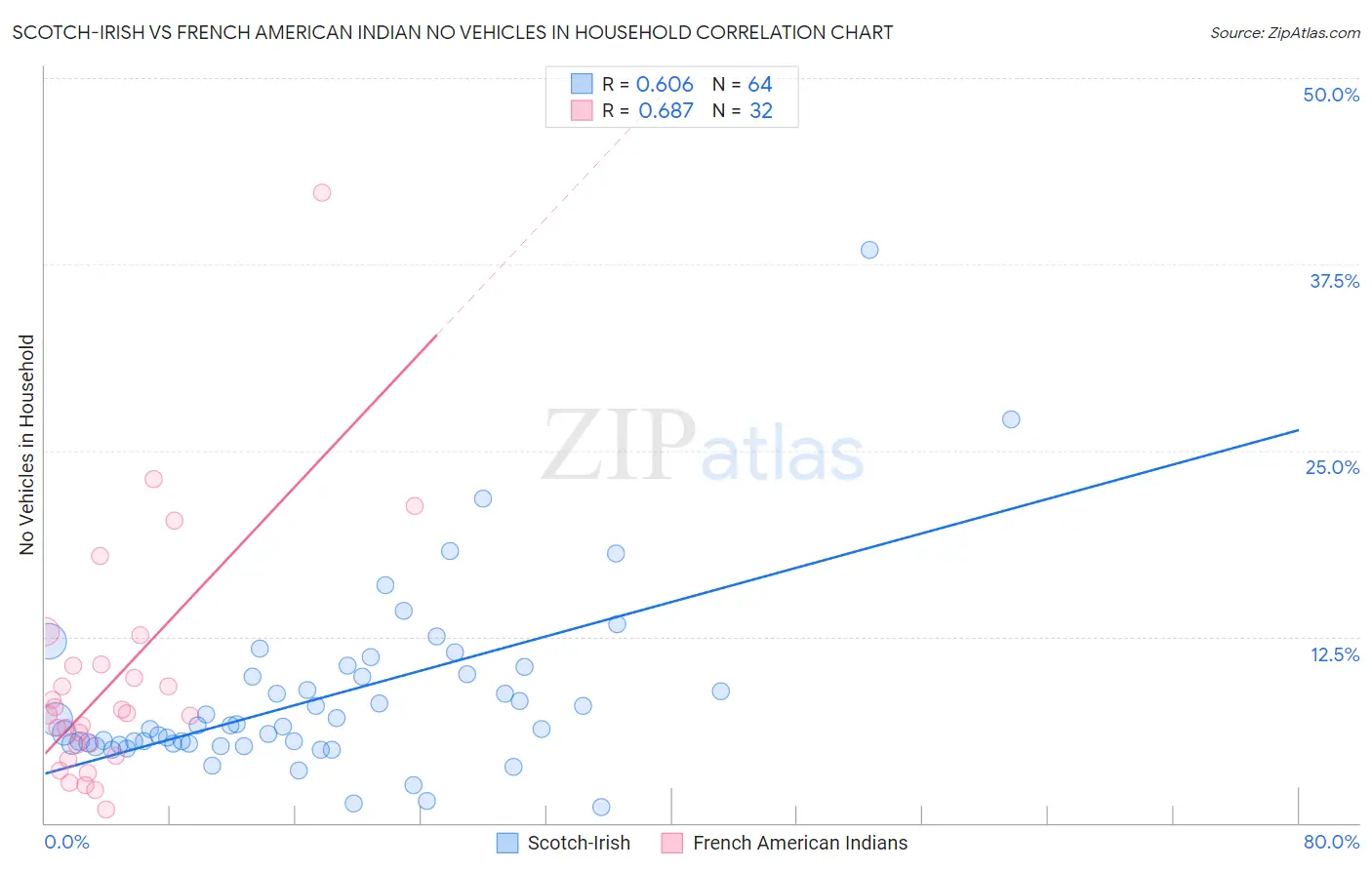 Scotch-Irish vs French American Indian No Vehicles in Household