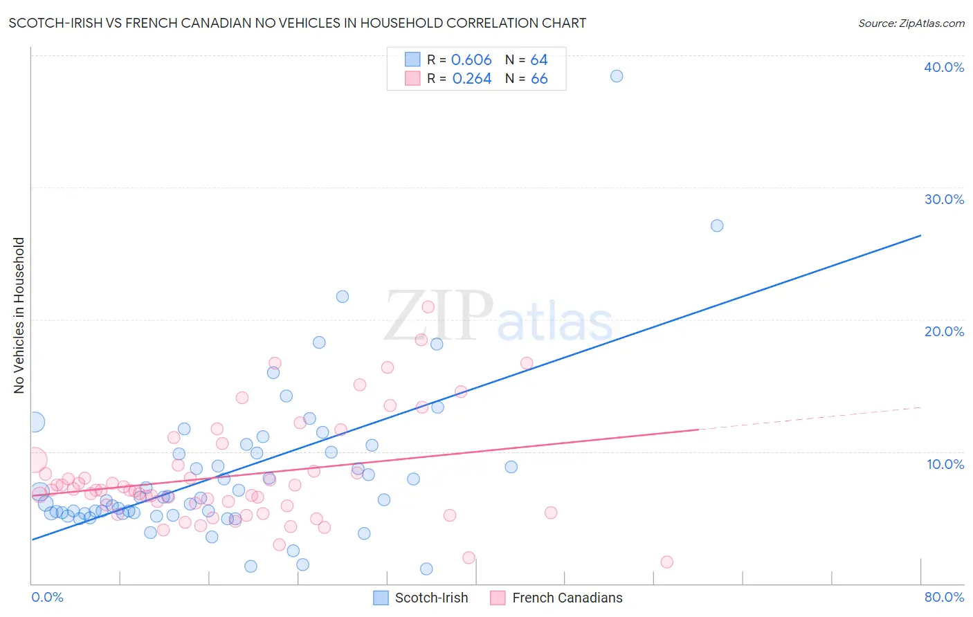 Scotch-Irish vs French Canadian No Vehicles in Household