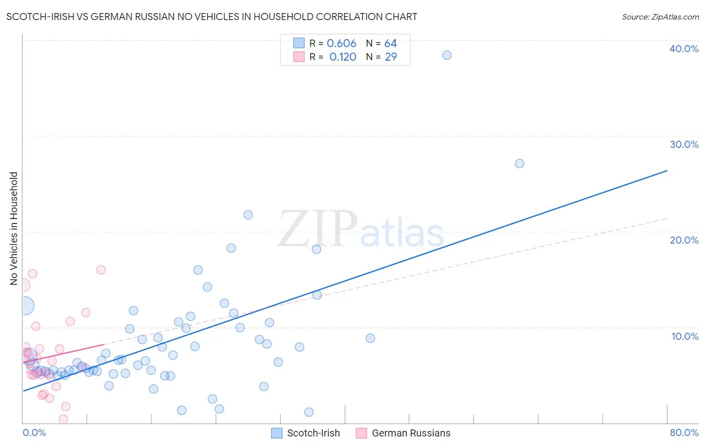Scotch-Irish vs German Russian No Vehicles in Household