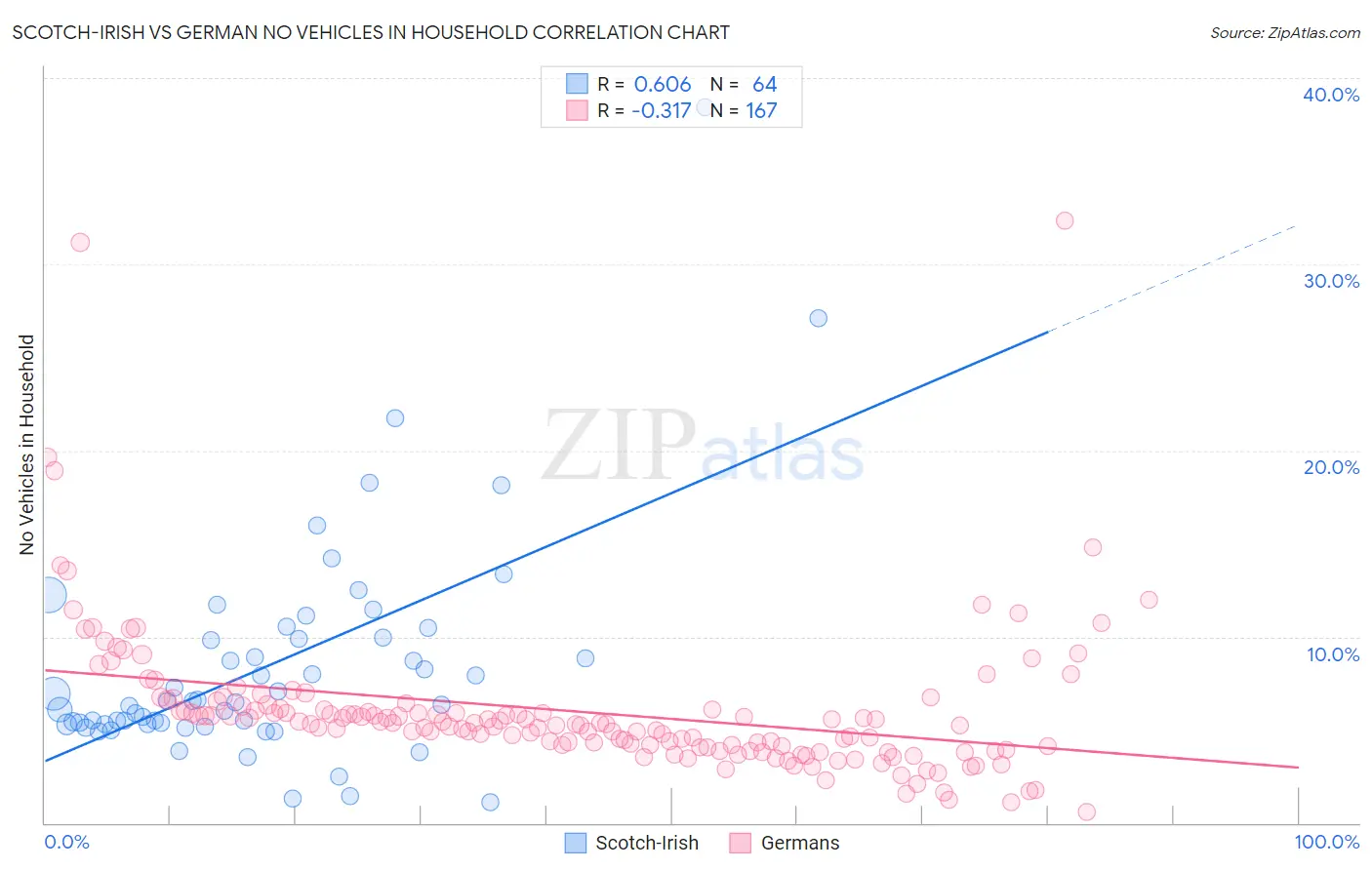 Scotch-Irish vs German No Vehicles in Household