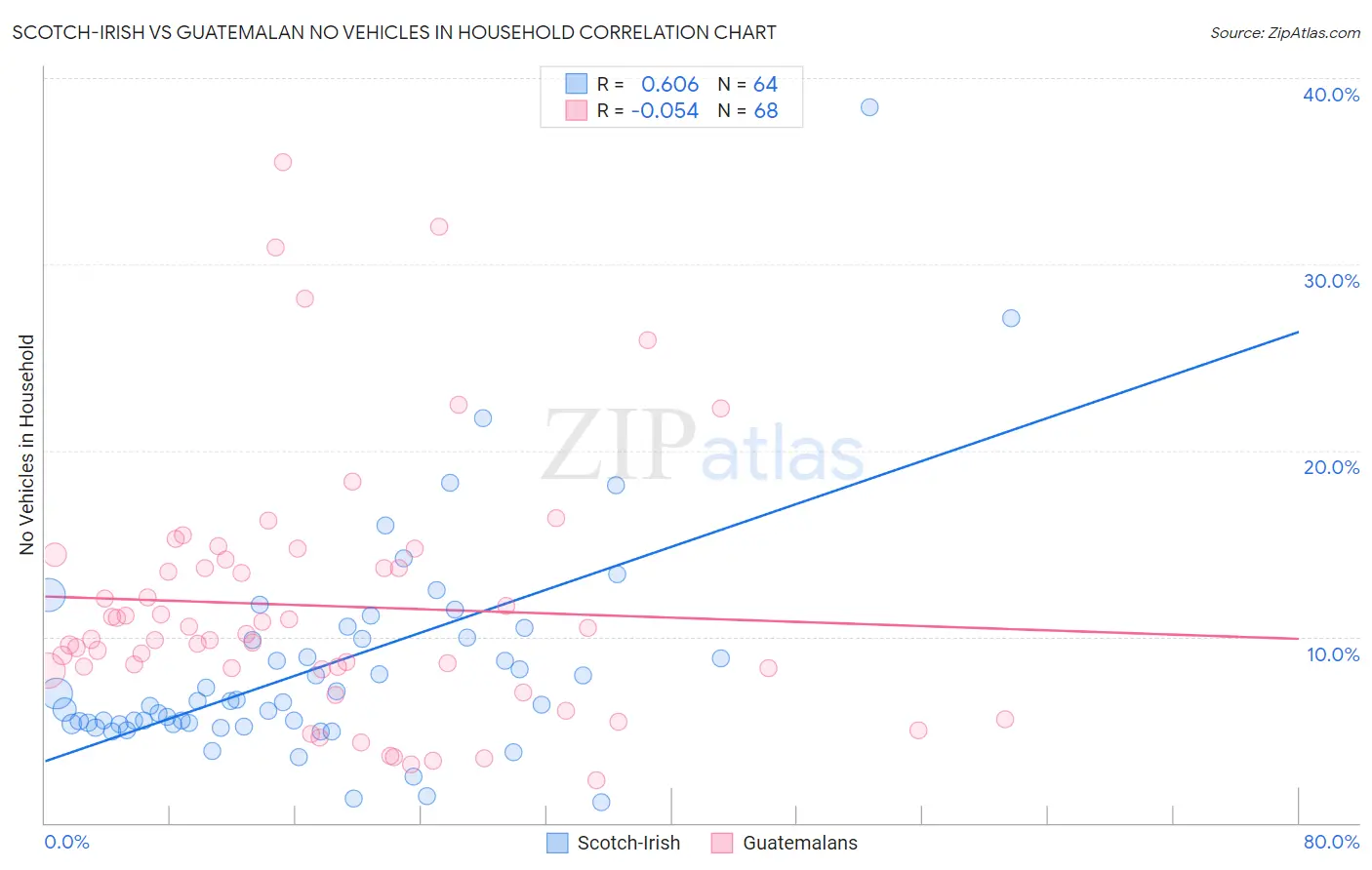 Scotch-Irish vs Guatemalan No Vehicles in Household