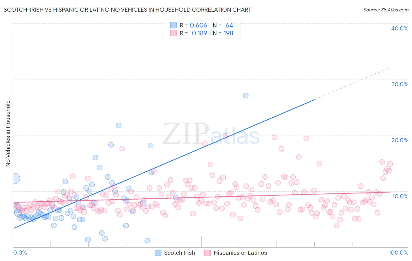 Scotch-Irish vs Hispanic or Latino No Vehicles in Household