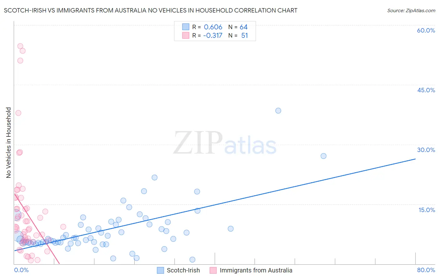 Scotch-Irish vs Immigrants from Australia No Vehicles in Household