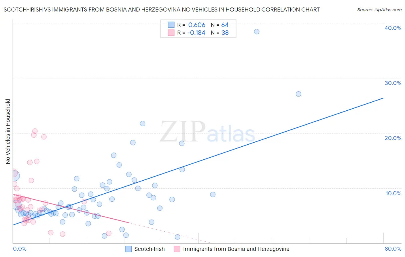 Scotch-Irish vs Immigrants from Bosnia and Herzegovina No Vehicles in Household