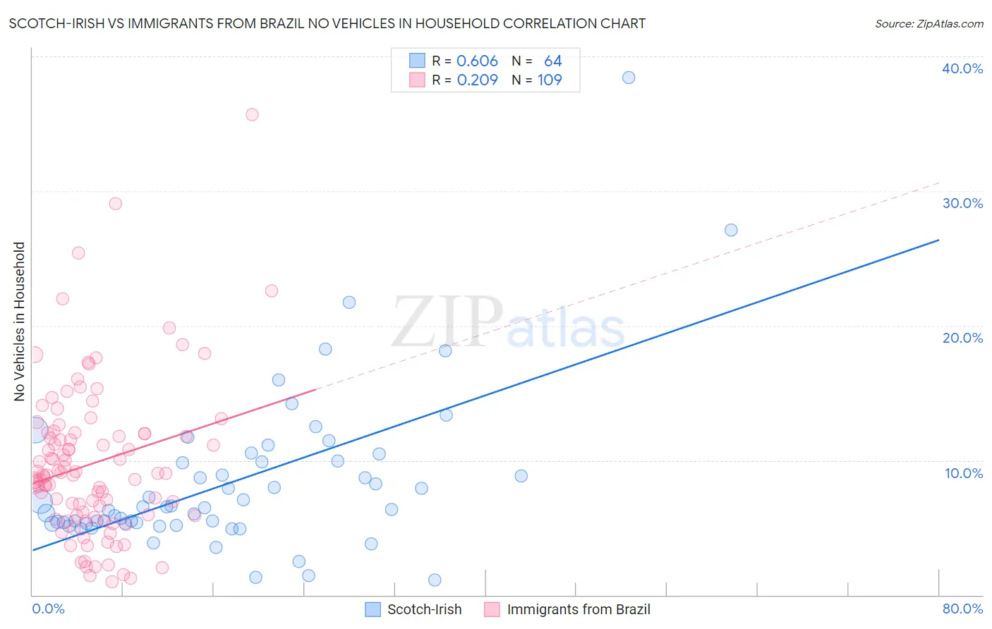 Scotch-Irish vs Immigrants from Brazil No Vehicles in Household