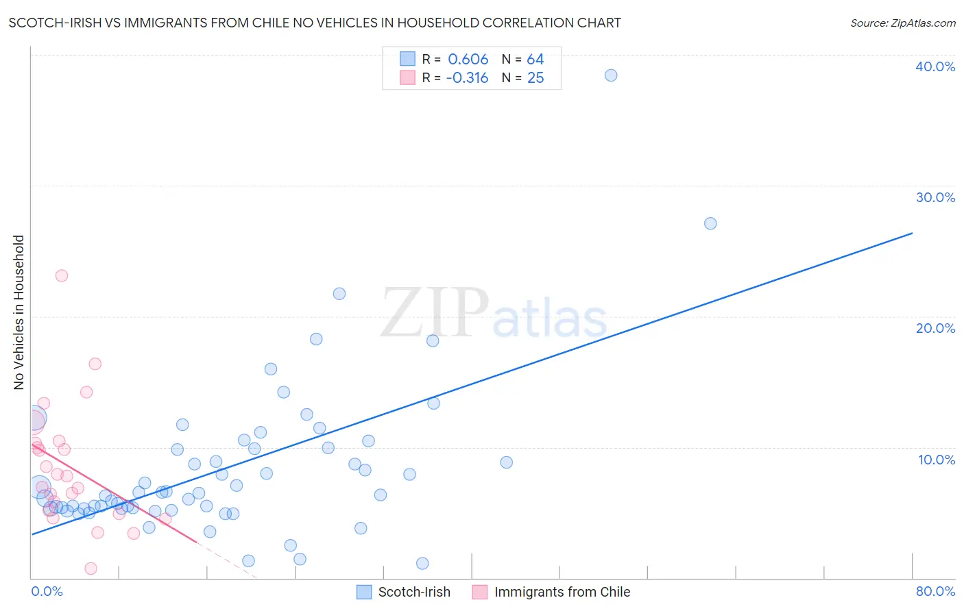 Scotch-Irish vs Immigrants from Chile No Vehicles in Household