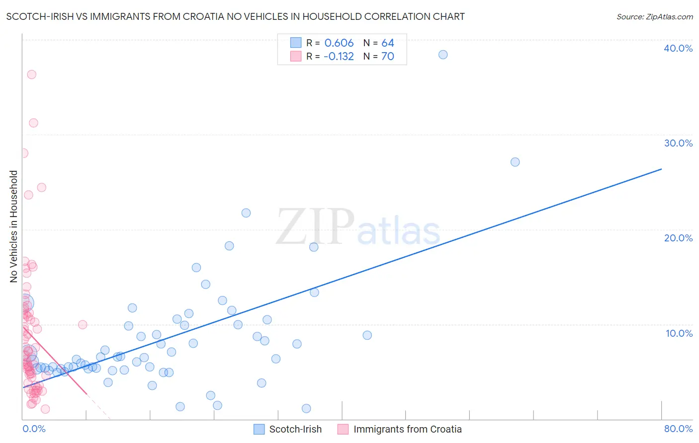 Scotch-Irish vs Immigrants from Croatia No Vehicles in Household