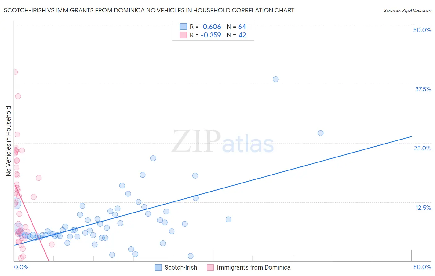 Scotch-Irish vs Immigrants from Dominica No Vehicles in Household