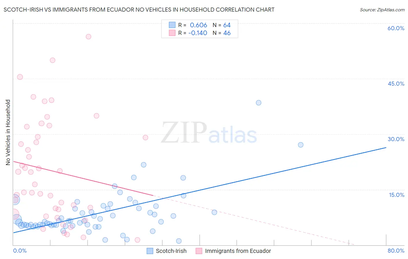 Scotch-Irish vs Immigrants from Ecuador No Vehicles in Household