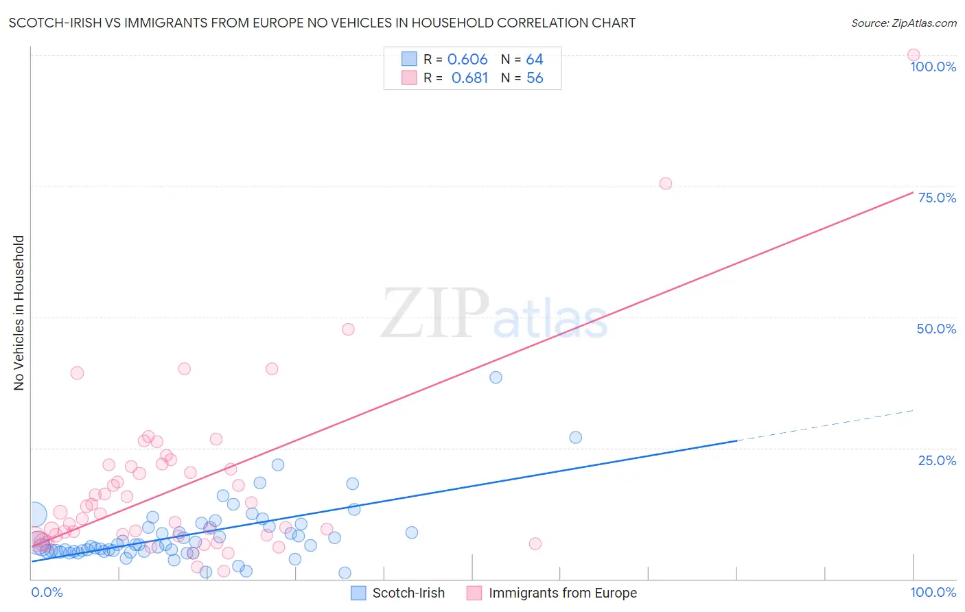 Scotch-Irish vs Immigrants from Europe No Vehicles in Household