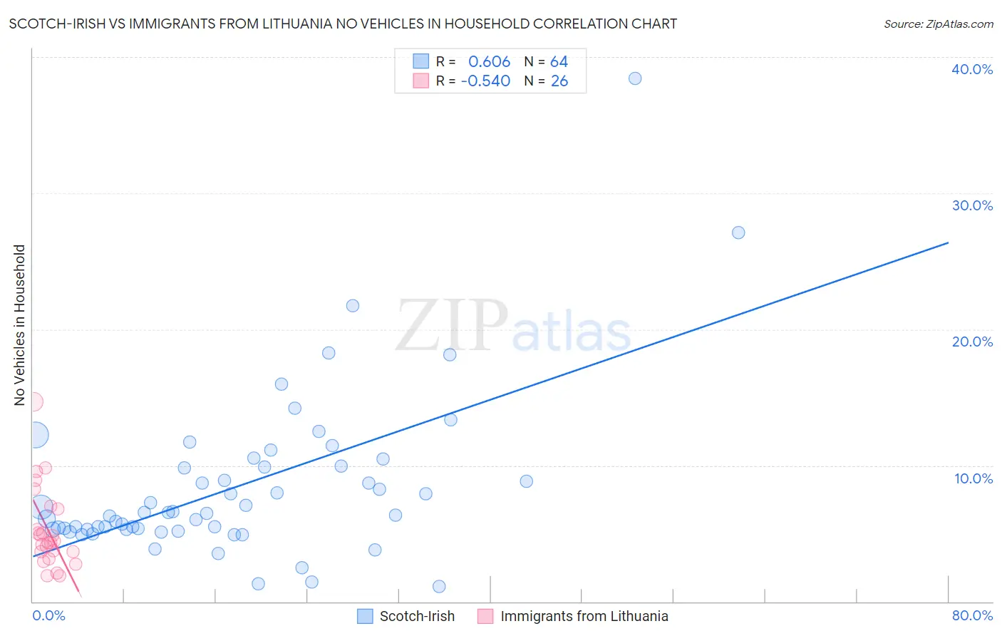 Scotch-Irish vs Immigrants from Lithuania No Vehicles in Household