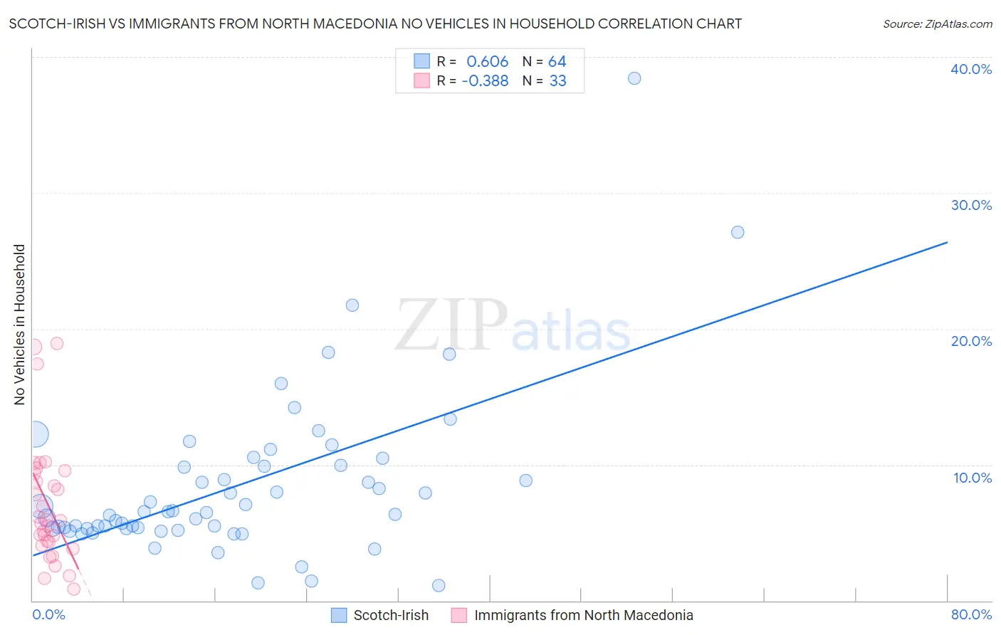 Scotch-Irish vs Immigrants from North Macedonia No Vehicles in Household