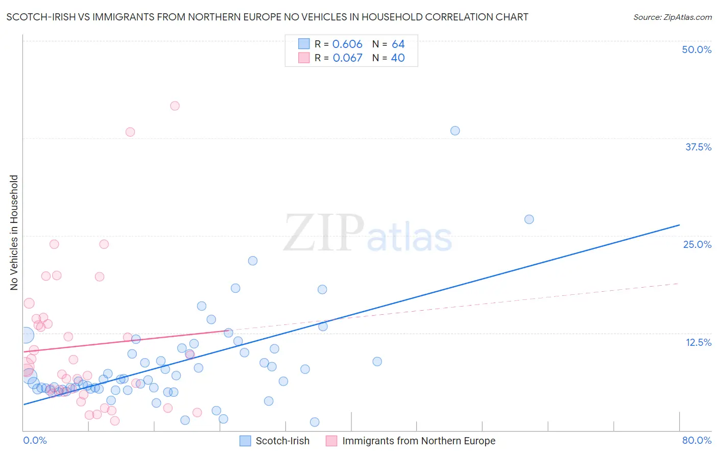 Scotch-Irish vs Immigrants from Northern Europe No Vehicles in Household