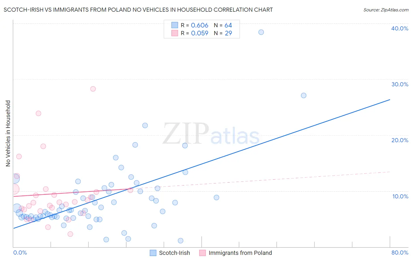 Scotch-Irish vs Immigrants from Poland No Vehicles in Household