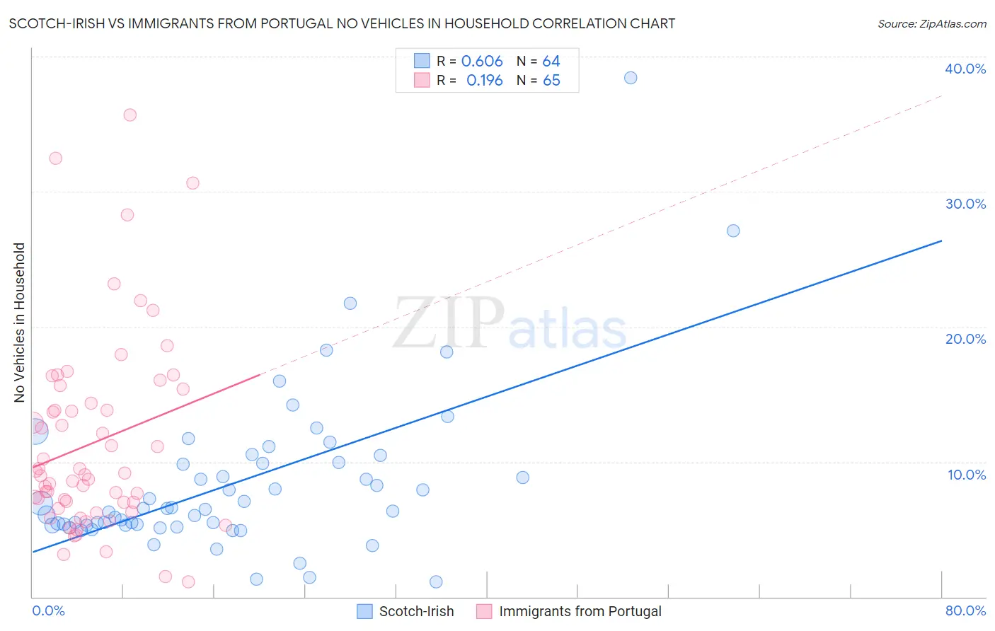 Scotch-Irish vs Immigrants from Portugal No Vehicles in Household