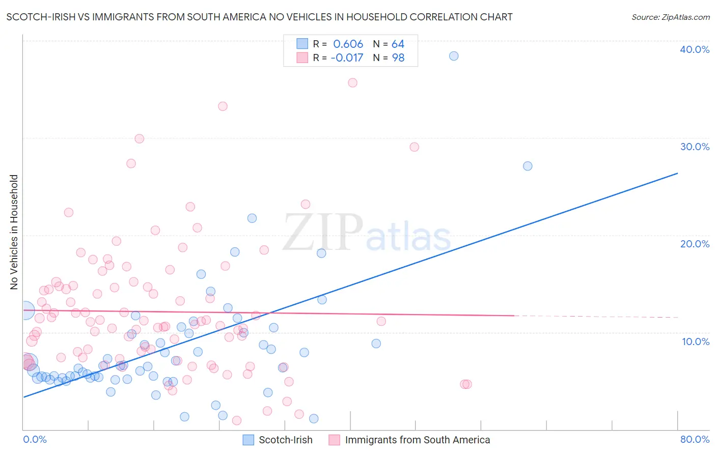 Scotch-Irish vs Immigrants from South America No Vehicles in Household