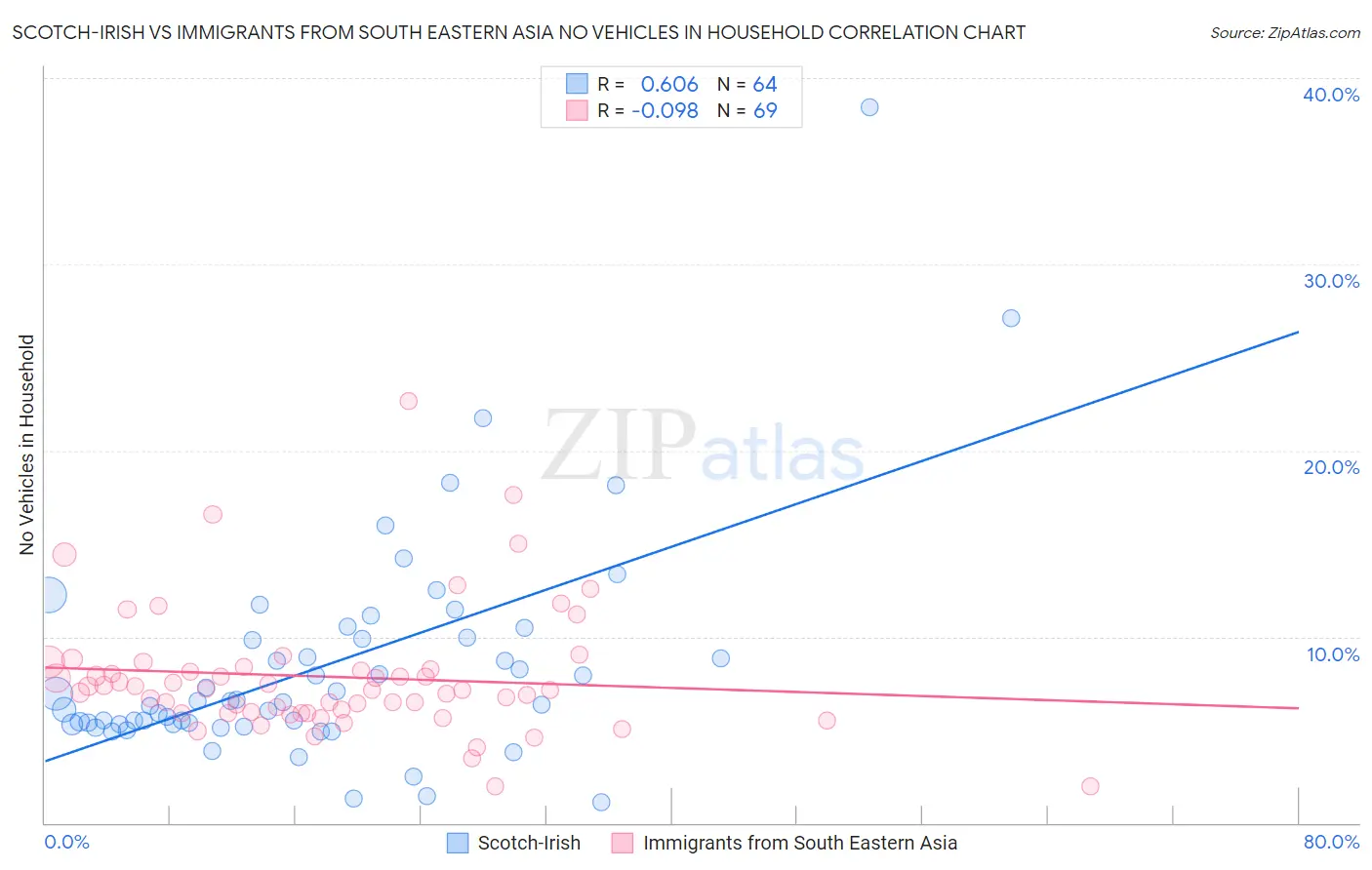 Scotch-Irish vs Immigrants from South Eastern Asia No Vehicles in Household