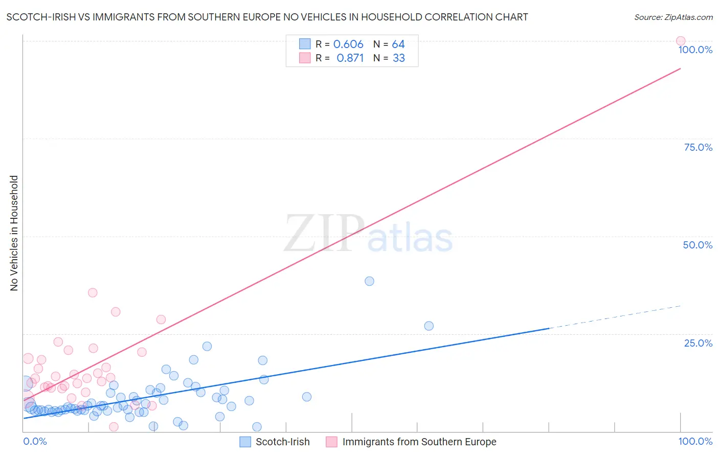 Scotch-Irish vs Immigrants from Southern Europe No Vehicles in Household