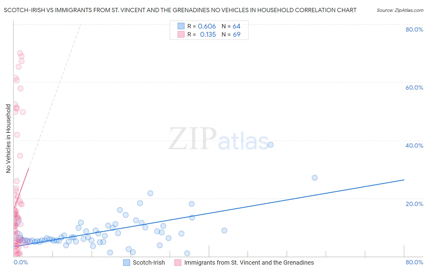 Scotch-Irish vs Immigrants from St. Vincent and the Grenadines No Vehicles in Household