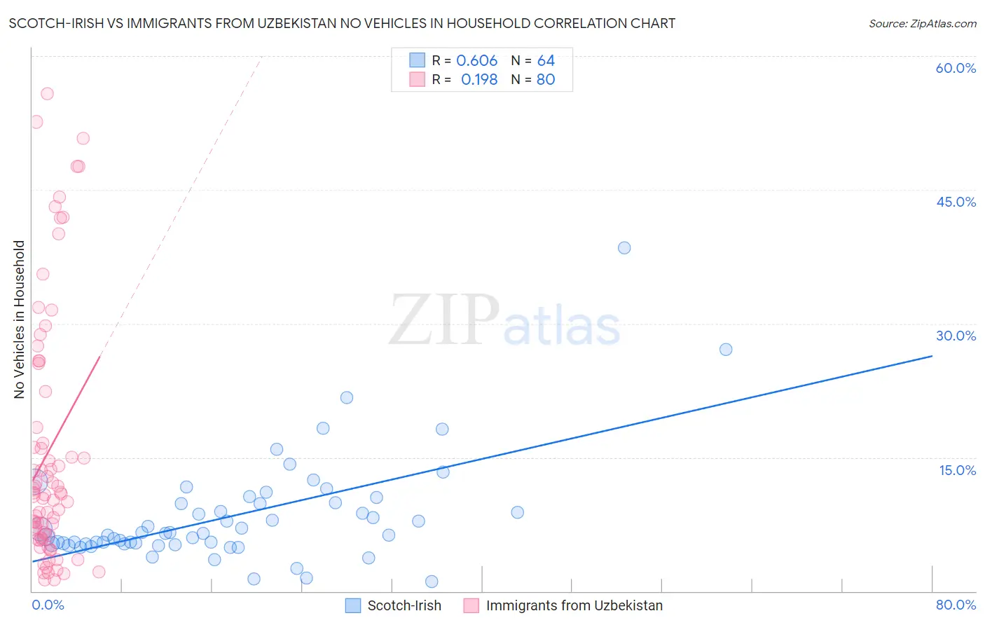 Scotch-Irish vs Immigrants from Uzbekistan No Vehicles in Household