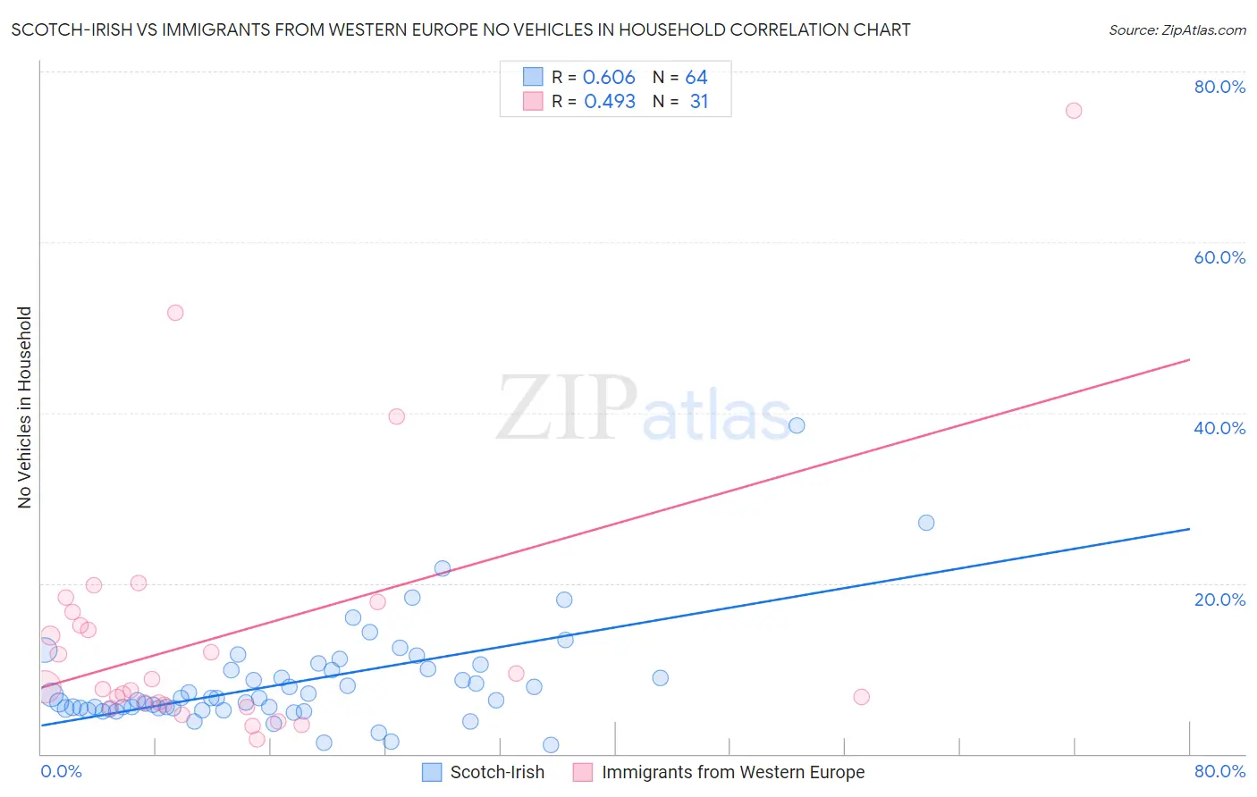 Scotch-Irish vs Immigrants from Western Europe No Vehicles in Household