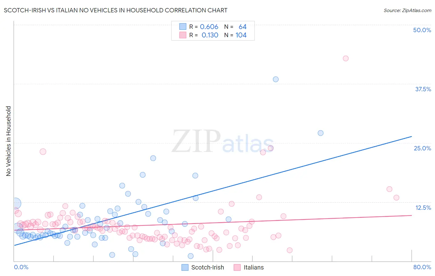 Scotch-Irish vs Italian No Vehicles in Household