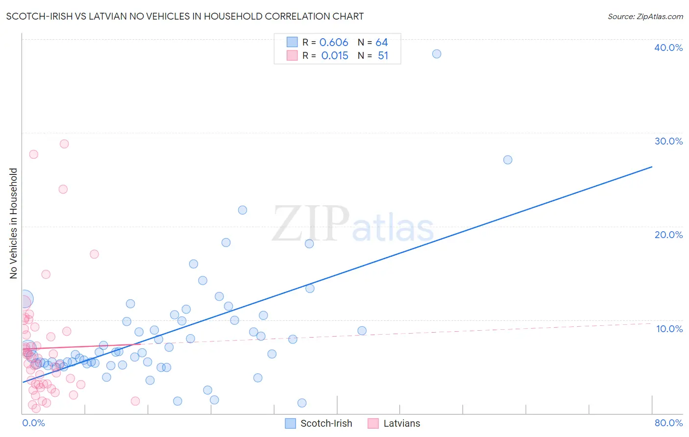 Scotch-Irish vs Latvian No Vehicles in Household
