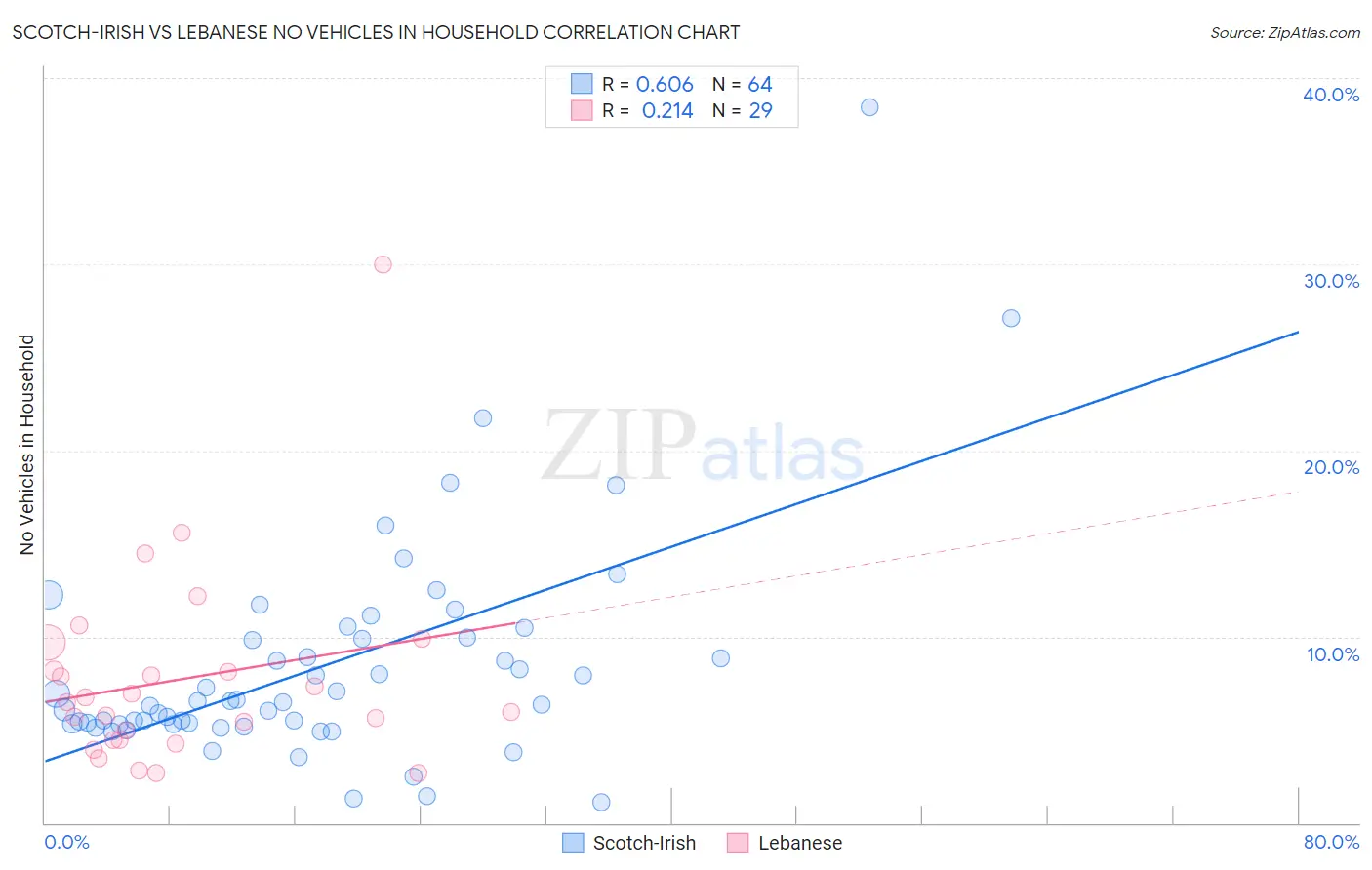 Scotch-Irish vs Lebanese No Vehicles in Household