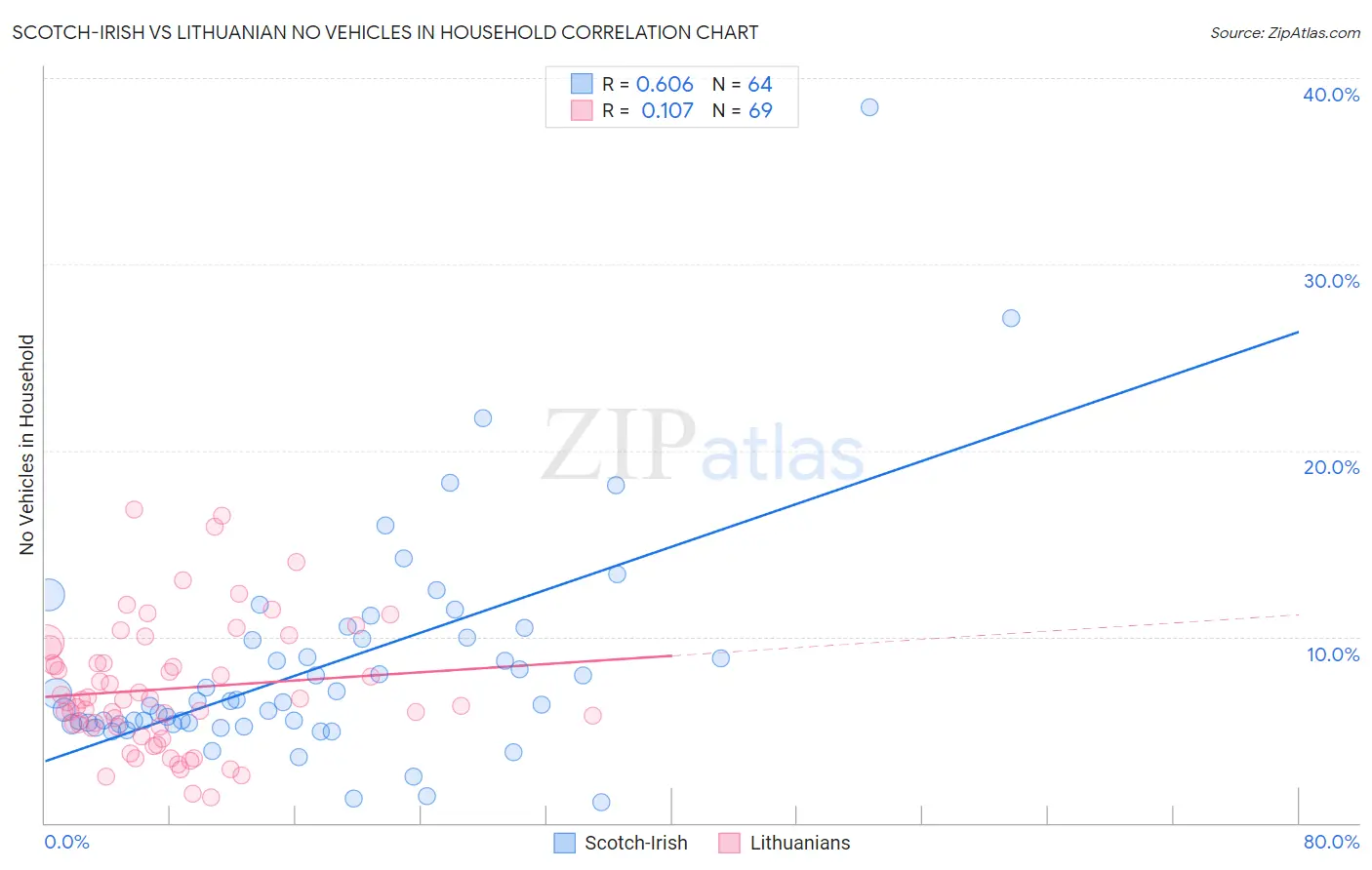 Scotch-Irish vs Lithuanian No Vehicles in Household