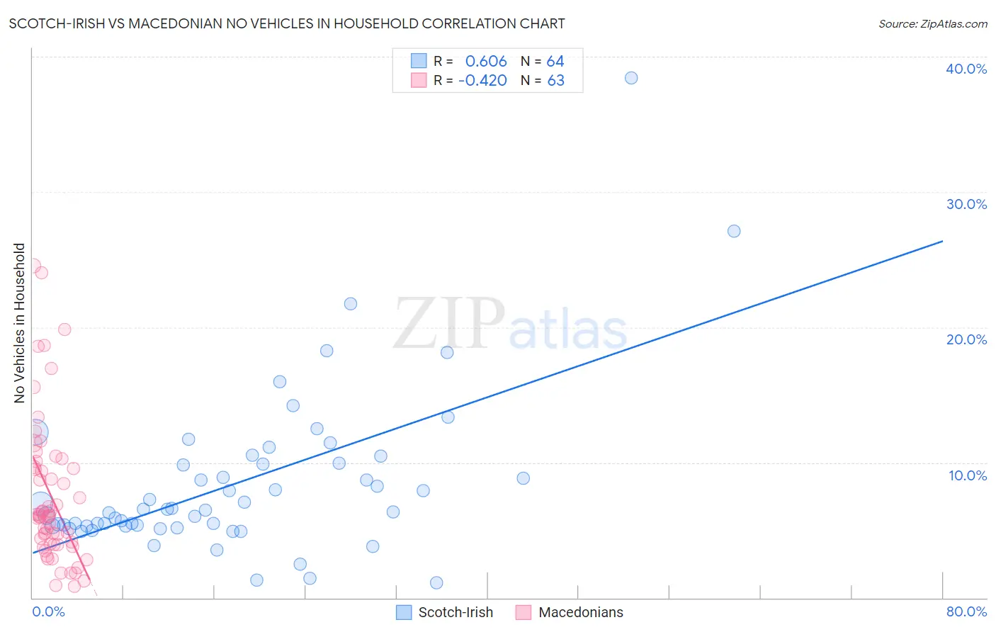 Scotch-Irish vs Macedonian No Vehicles in Household