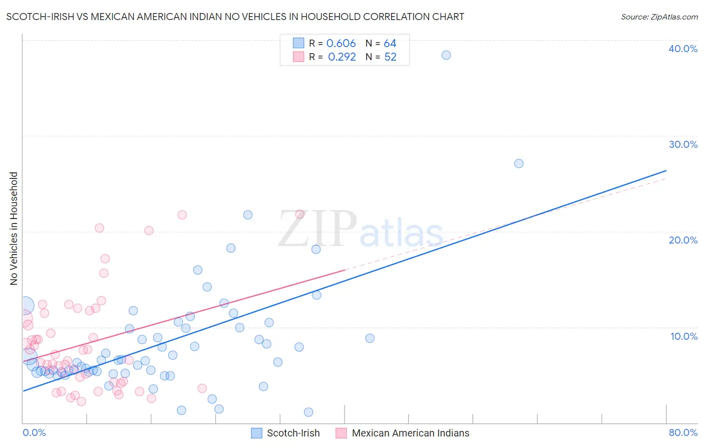 Scotch-Irish vs Mexican American Indian No Vehicles in Household