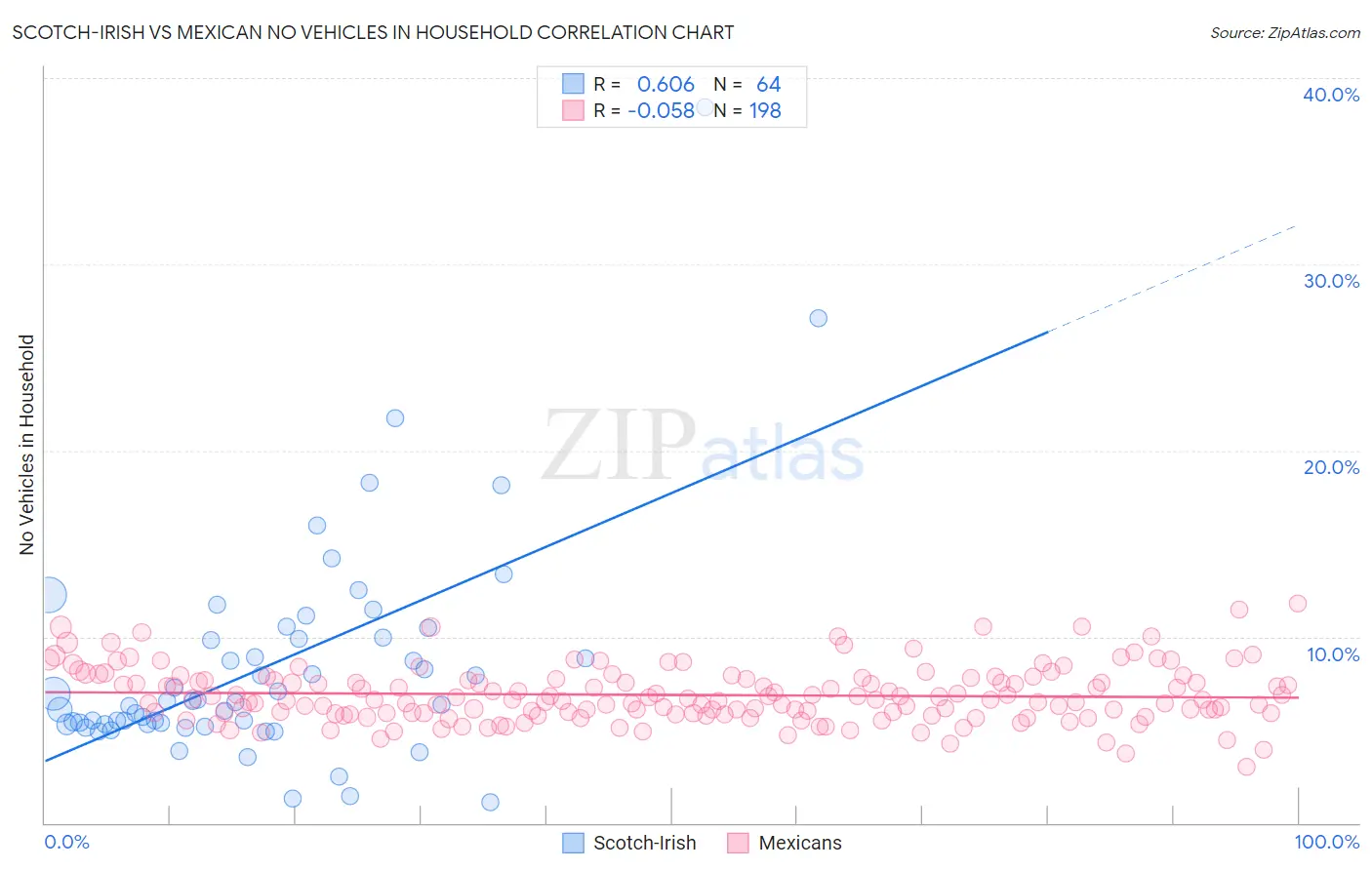 Scotch-Irish vs Mexican No Vehicles in Household