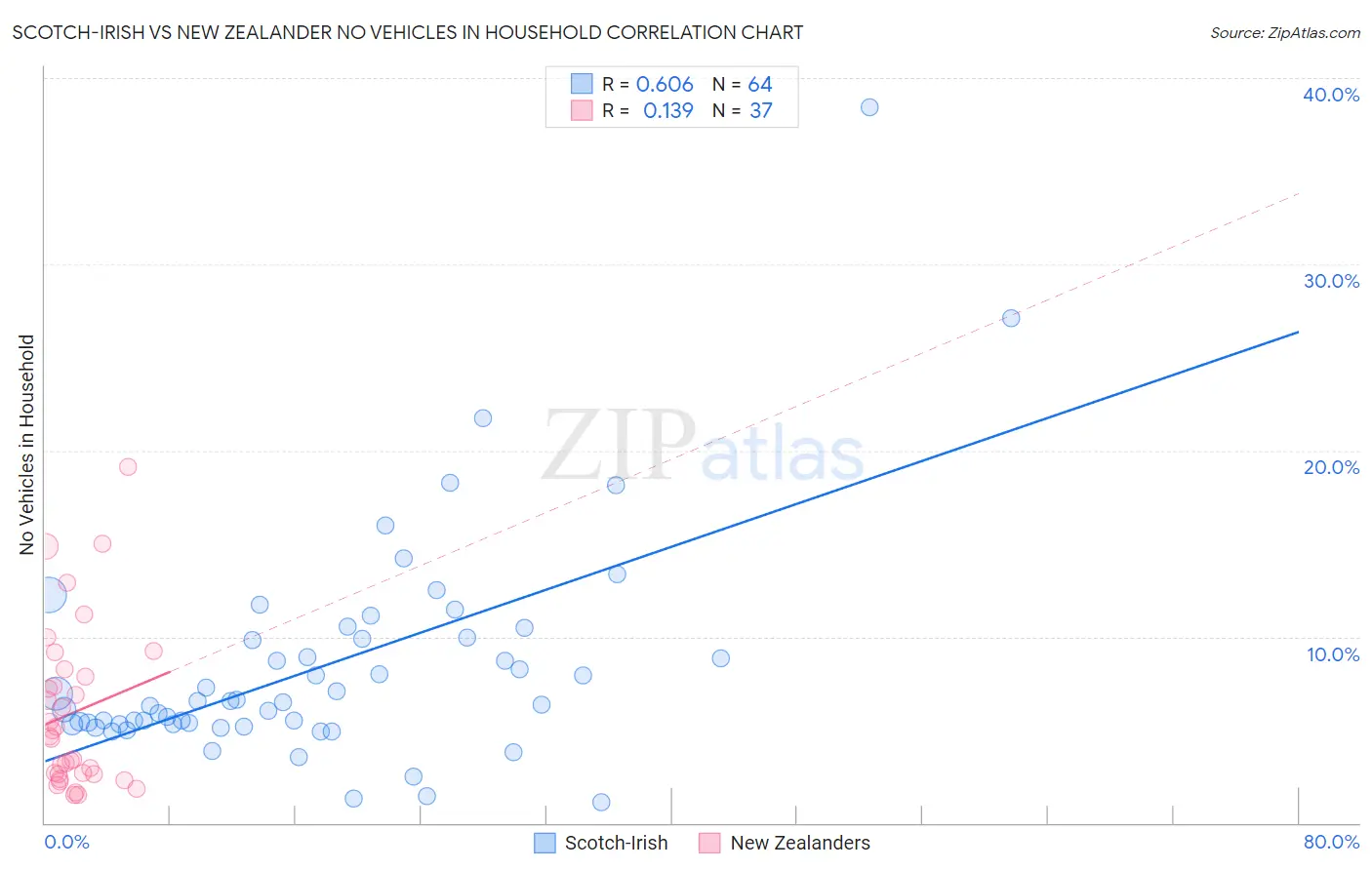 Scotch-Irish vs New Zealander No Vehicles in Household