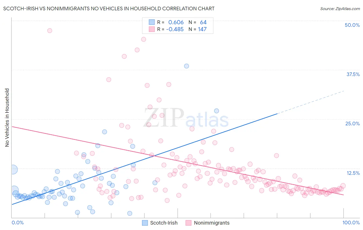 Scotch-Irish vs Nonimmigrants No Vehicles in Household