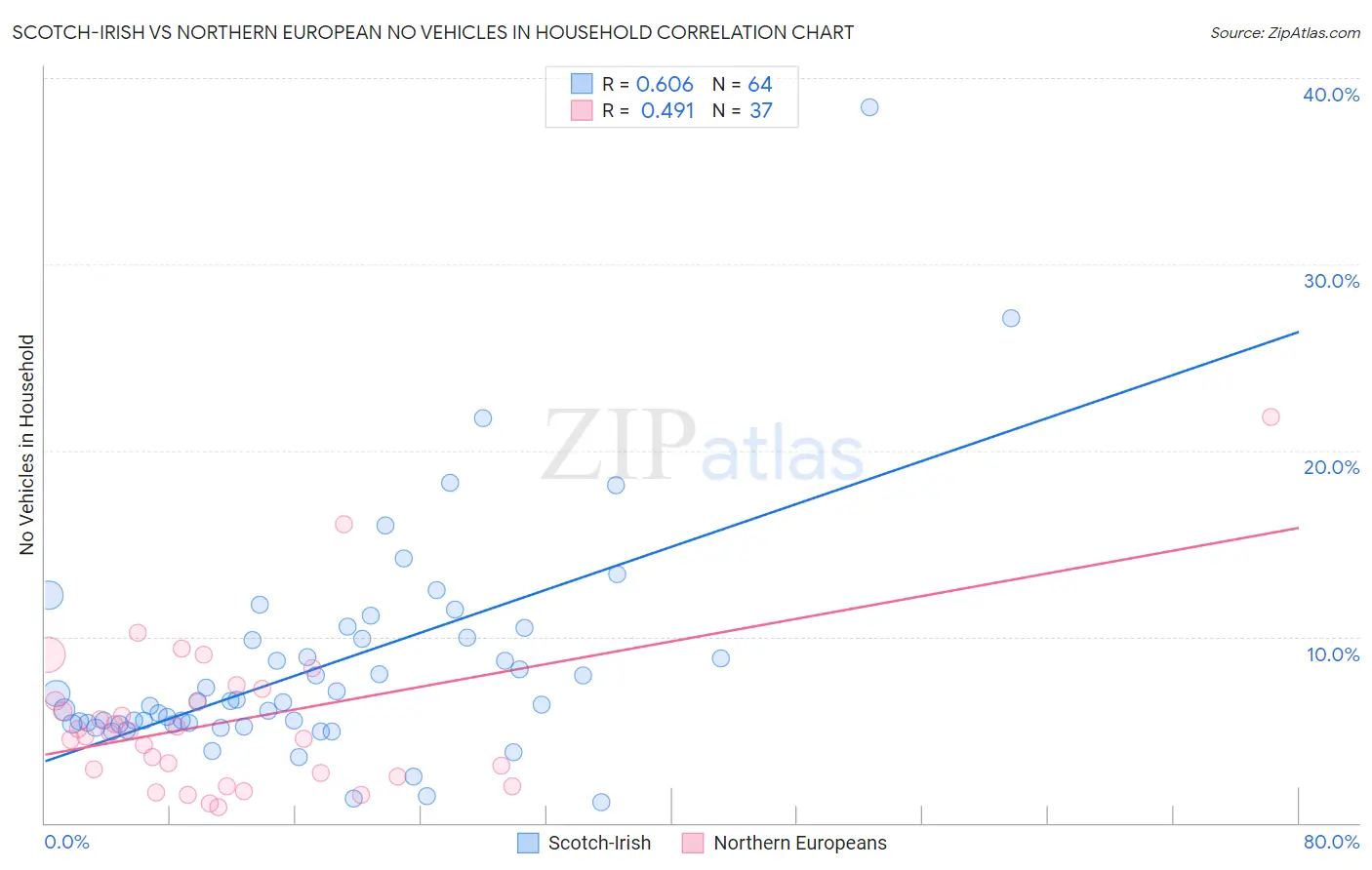 Scotch-Irish vs Northern European No Vehicles in Household