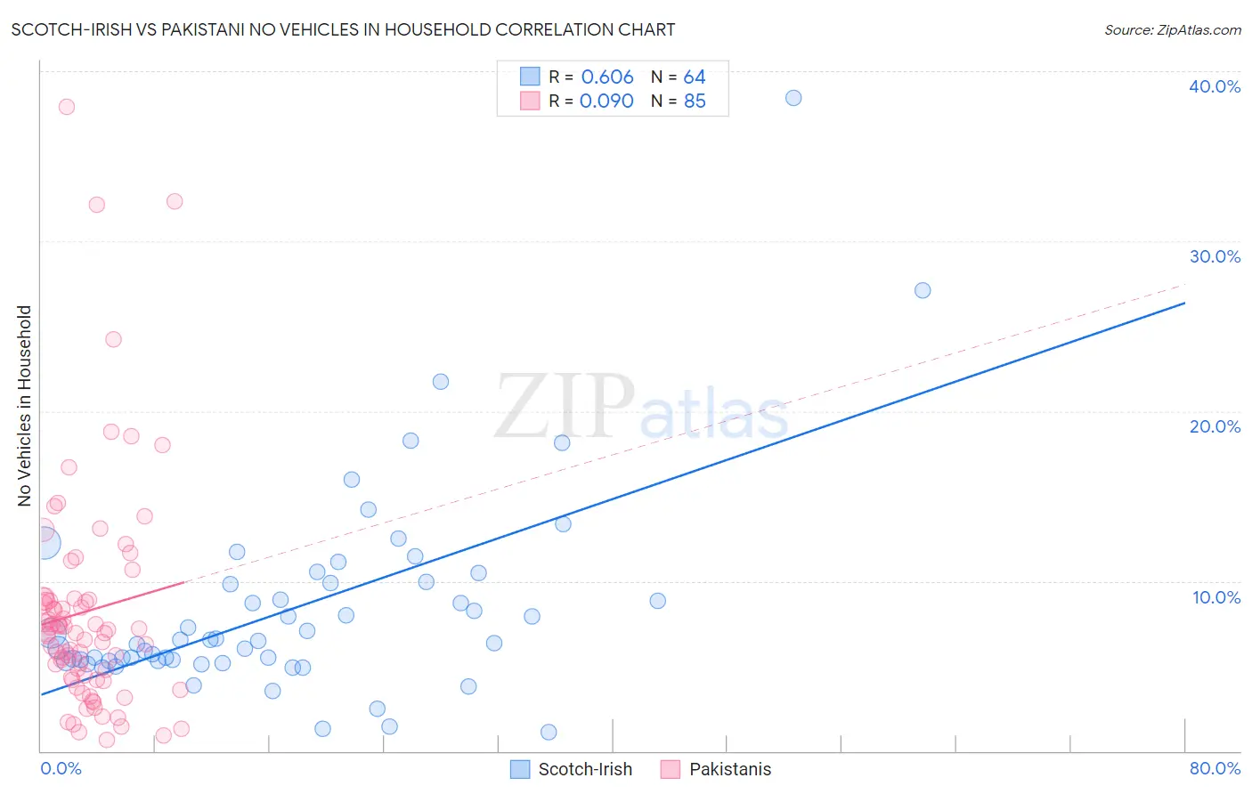 Scotch-Irish vs Pakistani No Vehicles in Household