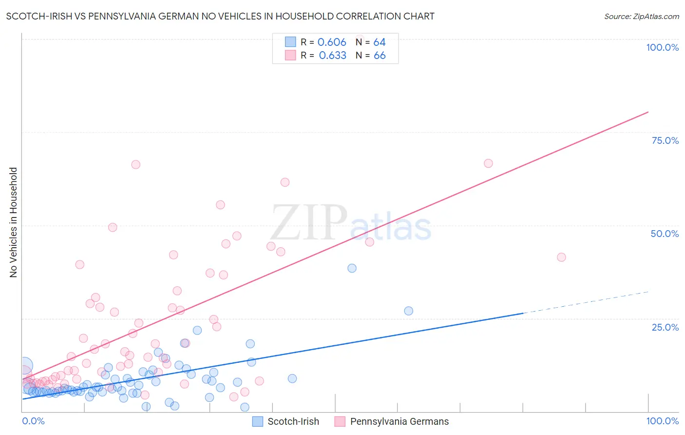Scotch-Irish vs Pennsylvania German No Vehicles in Household
