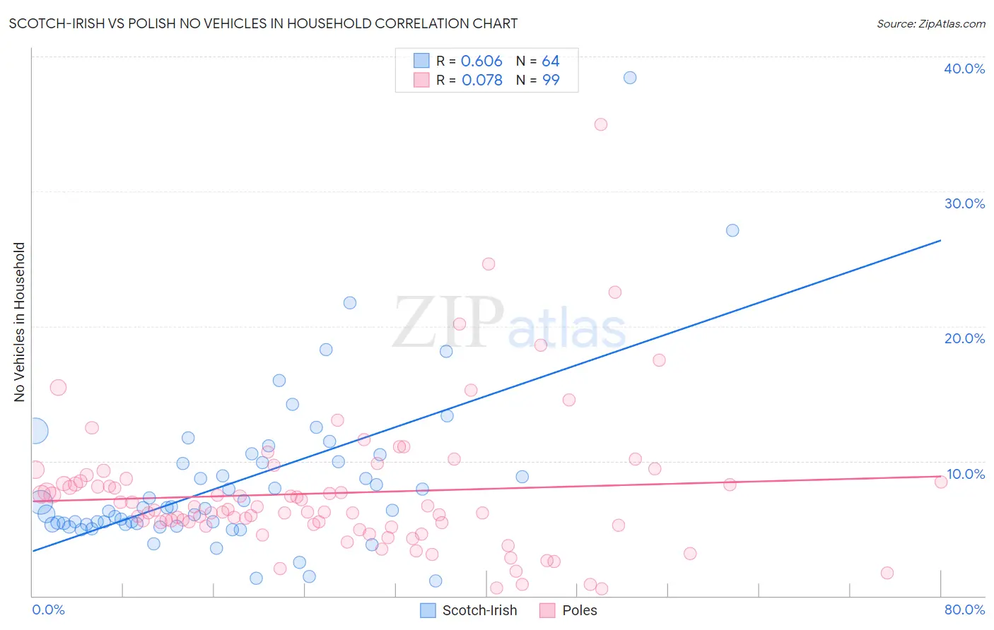 Scotch-Irish vs Polish No Vehicles in Household