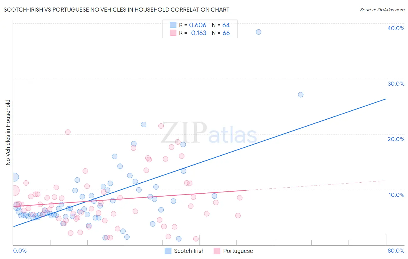 Scotch-Irish vs Portuguese No Vehicles in Household