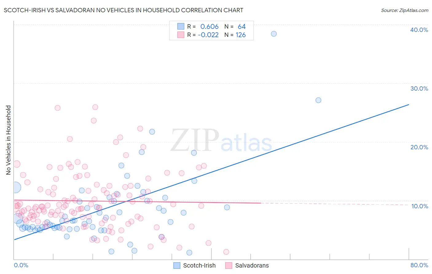 Scotch-Irish vs Salvadoran No Vehicles in Household